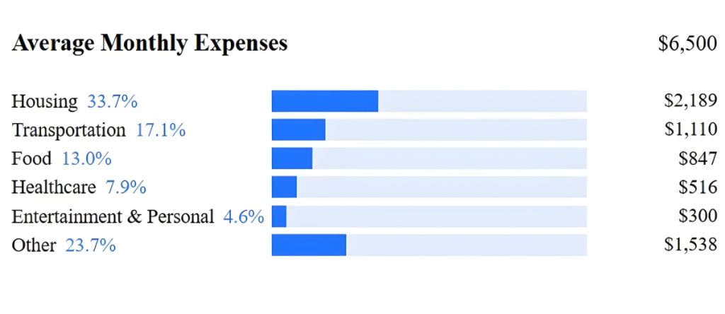 average monthly spending